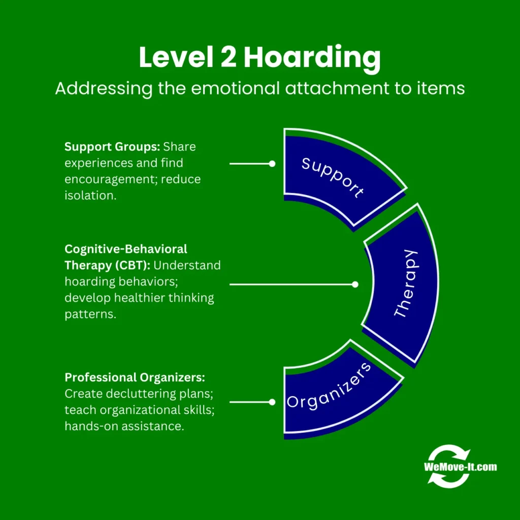 Infographic detailing how to address emotional attachment in Level 2 hoarding, featuring support groups, cognitive-behavioural therapy (CBT), and professional organizers.