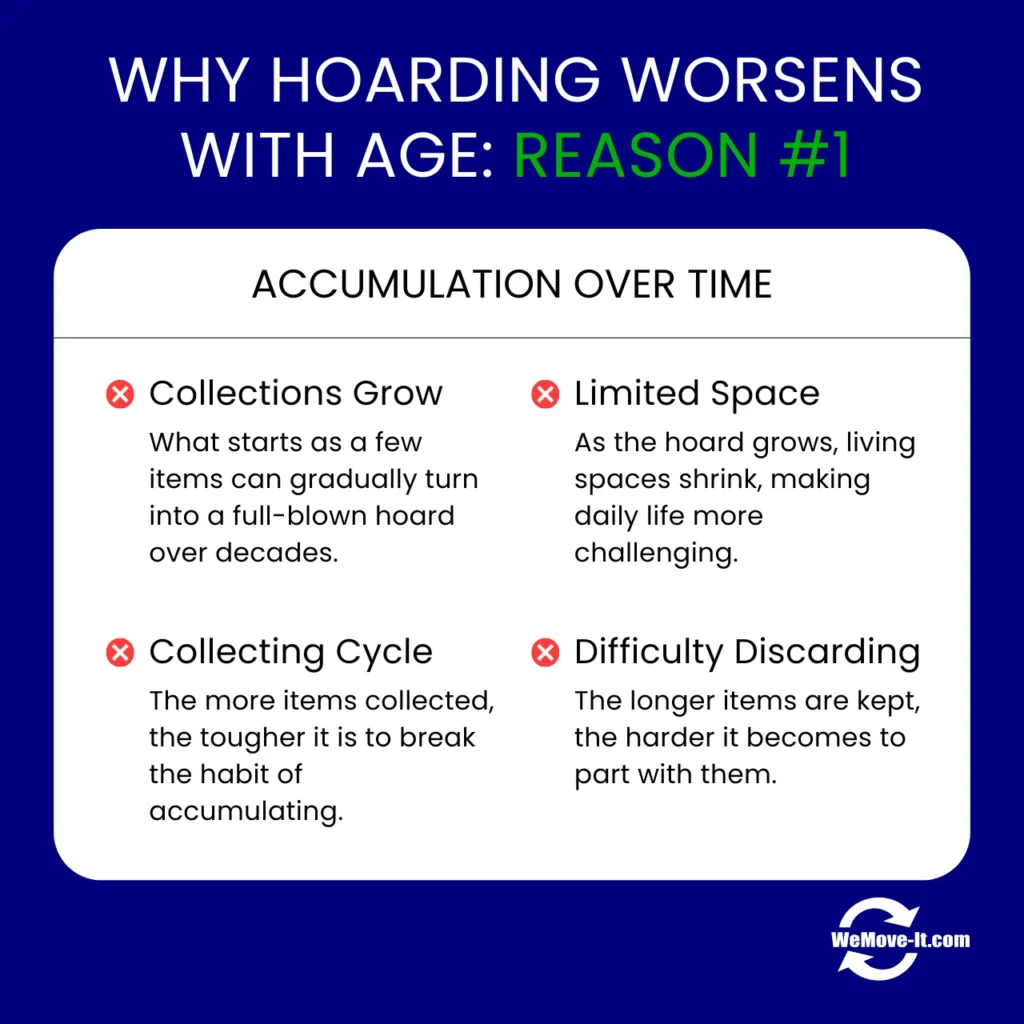 Hoarding worsens with age due to accumulation over time.