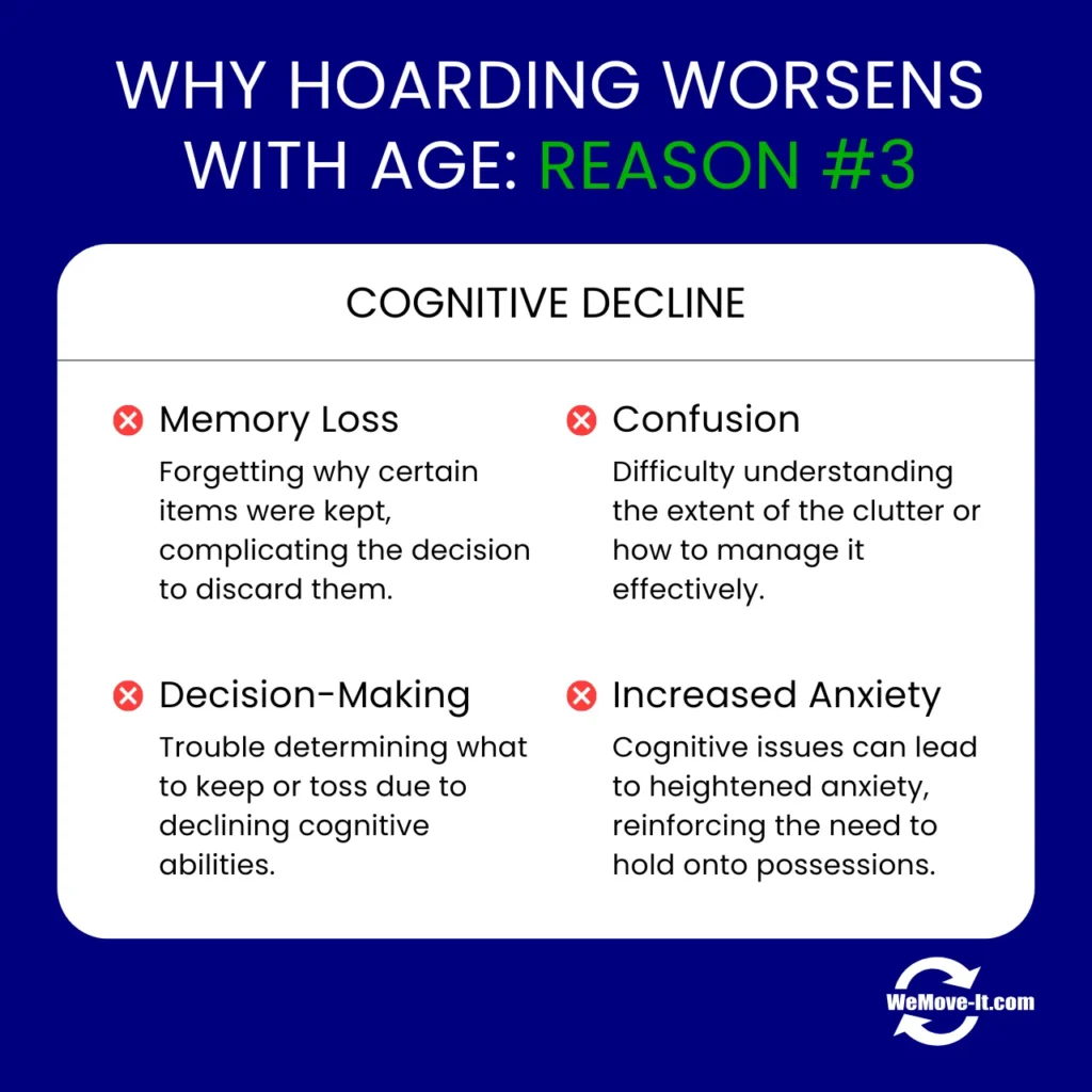 Cognitive decline impacts hoarding behavior in aging adults.