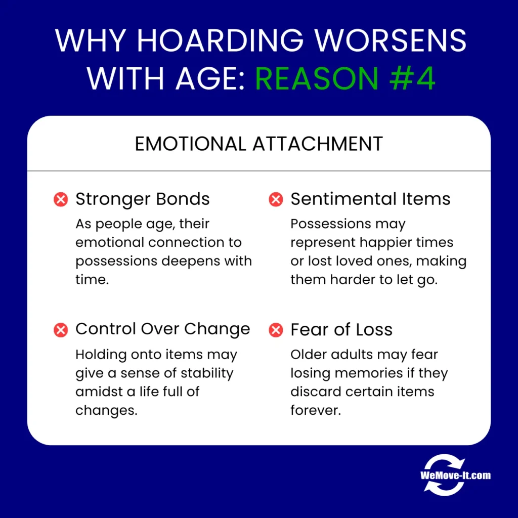 Emotional attachment increases hoarding tendencies with age.