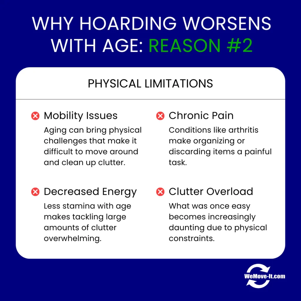 Physical limitations lead to worsening hoarding in older adults.