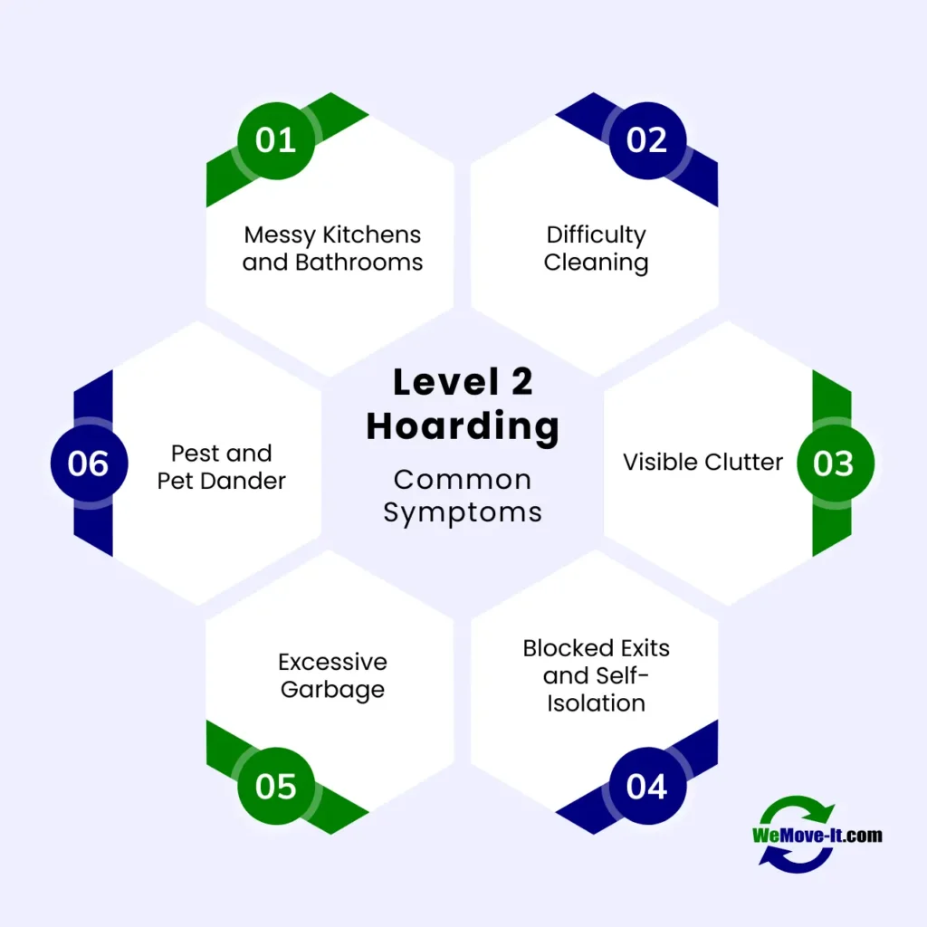 The common symptoms of Level 2 hoarding, such as messy kitchens and bathrooms, difficulty cleaning, visible clutter, blocked exits, excessive garbage, and pest and pet dander.