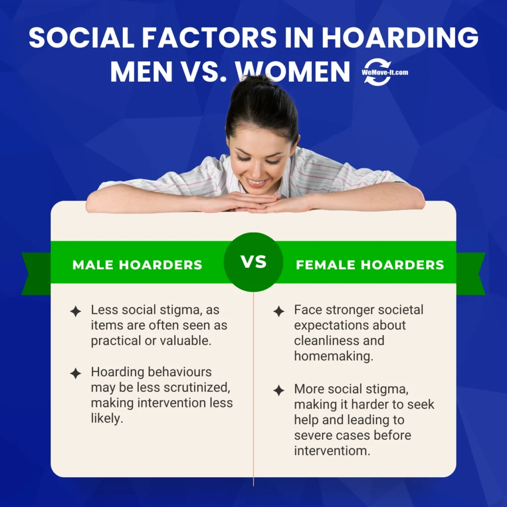 Comparison of social factors influencing hoarding disorder between men and women, with men facing less stigma due to practical items and women facing social pressure due to cleanliness expectations.